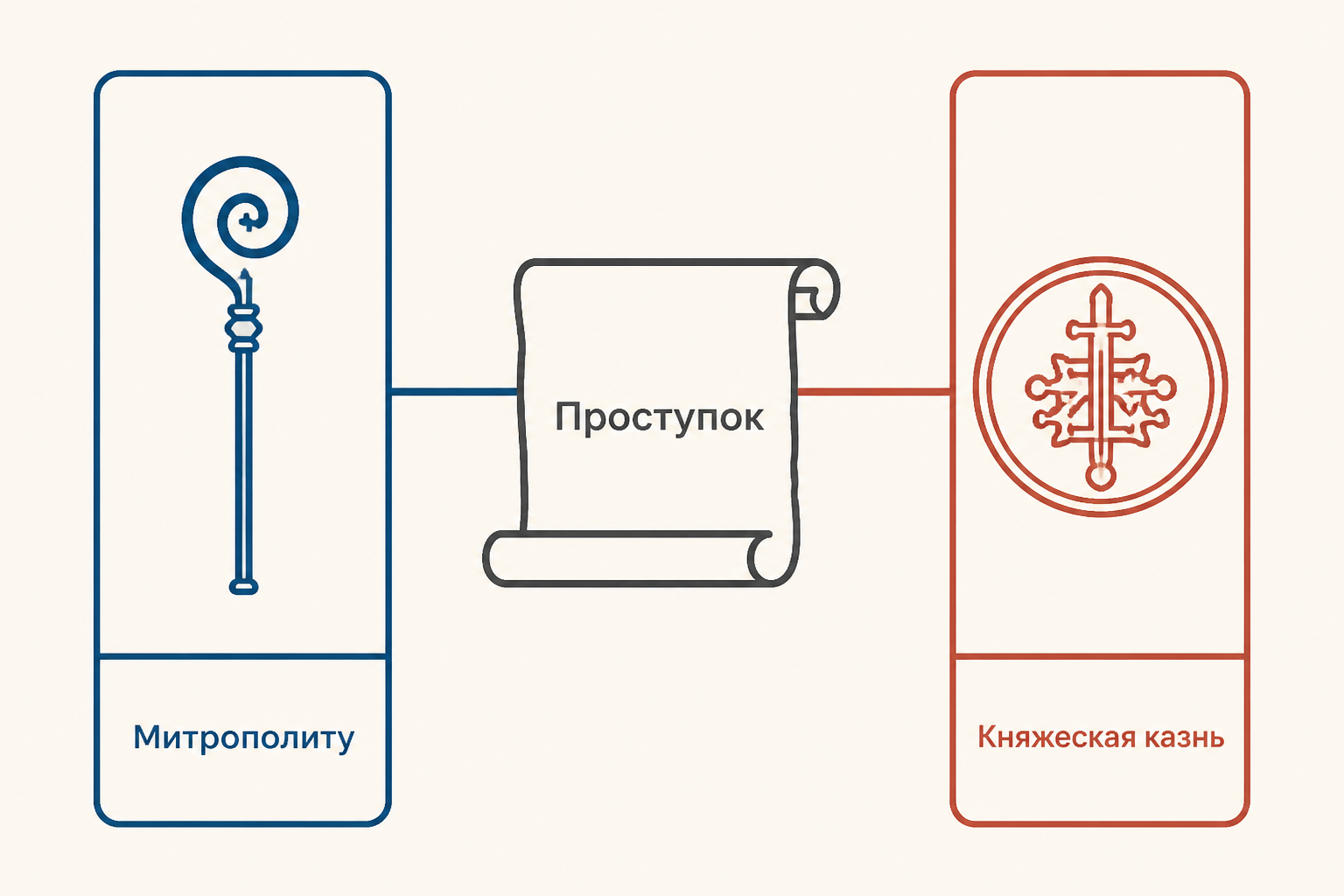 Схема двух направлений последствий в деле по уставу