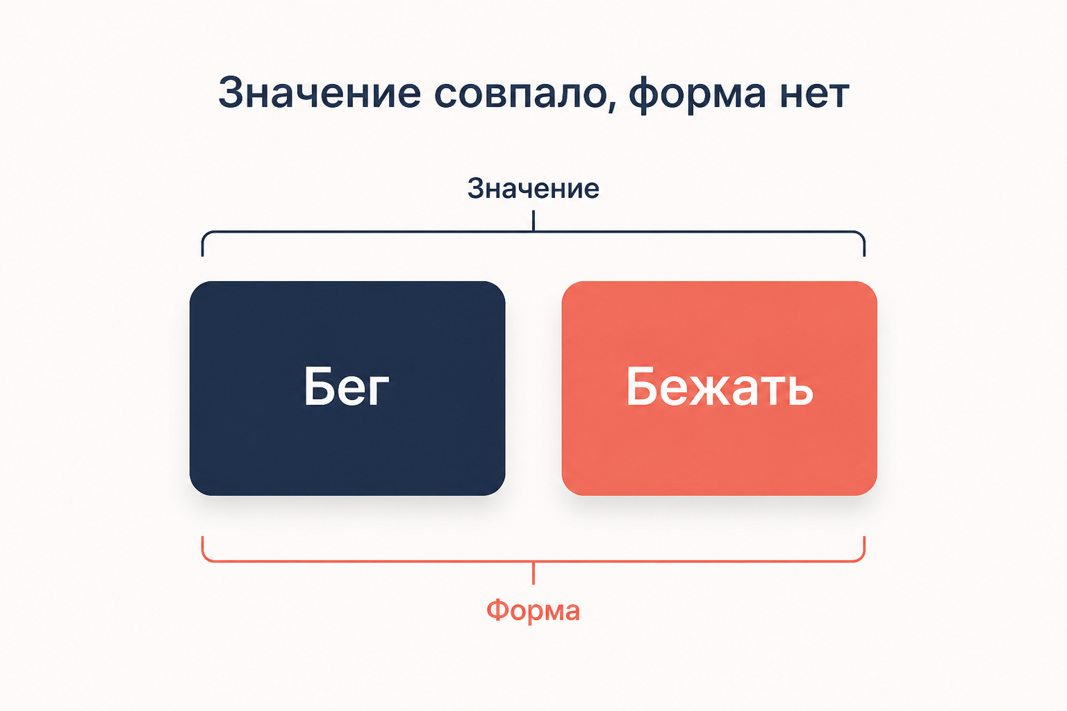 Две карточки со словами бег и бежать: общее грамматическое значение у них совпадает, а набор форм различается