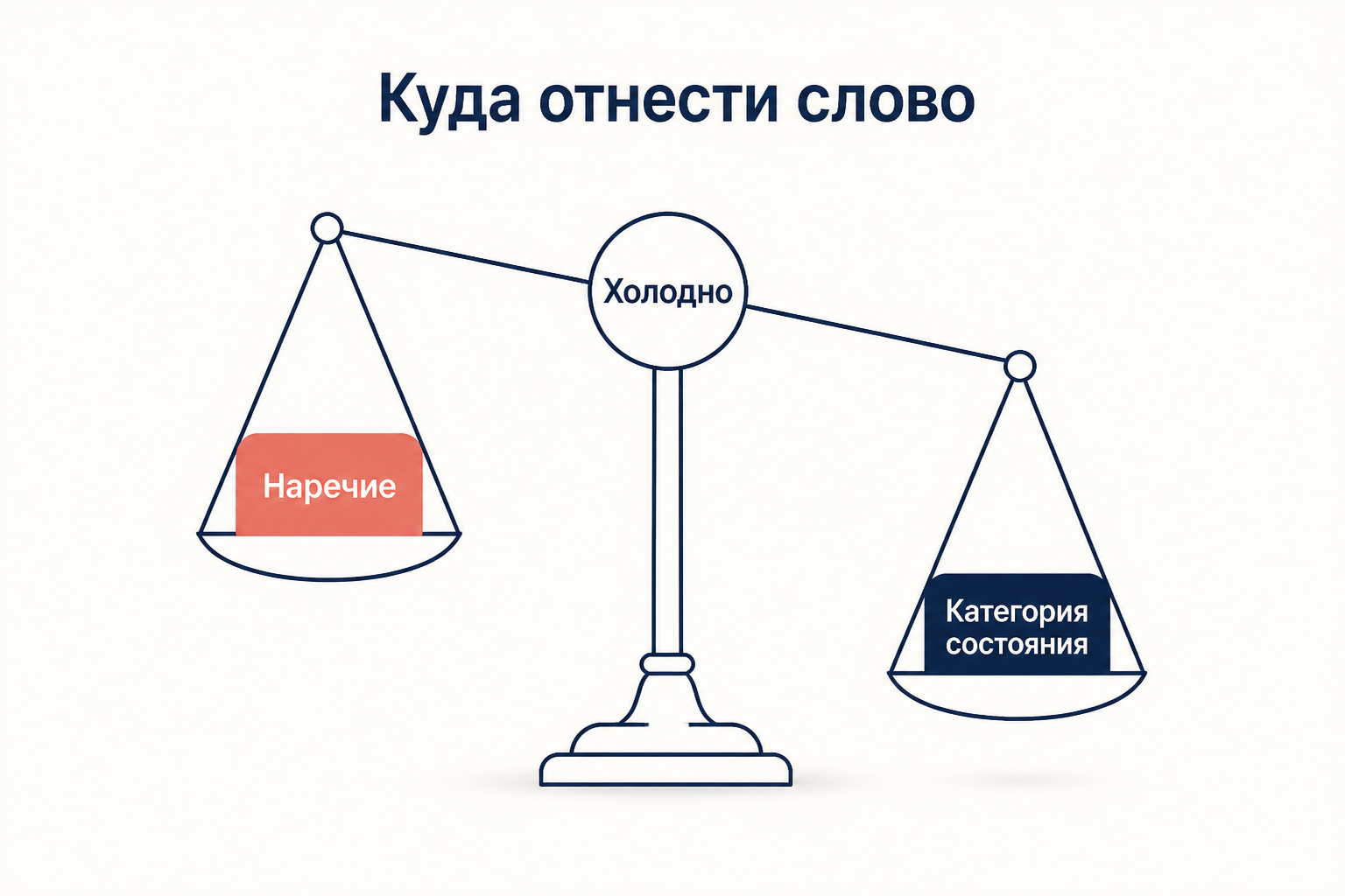 Весы с гирями наречие и категория состояния: слово холодно балансирует между двумя классами