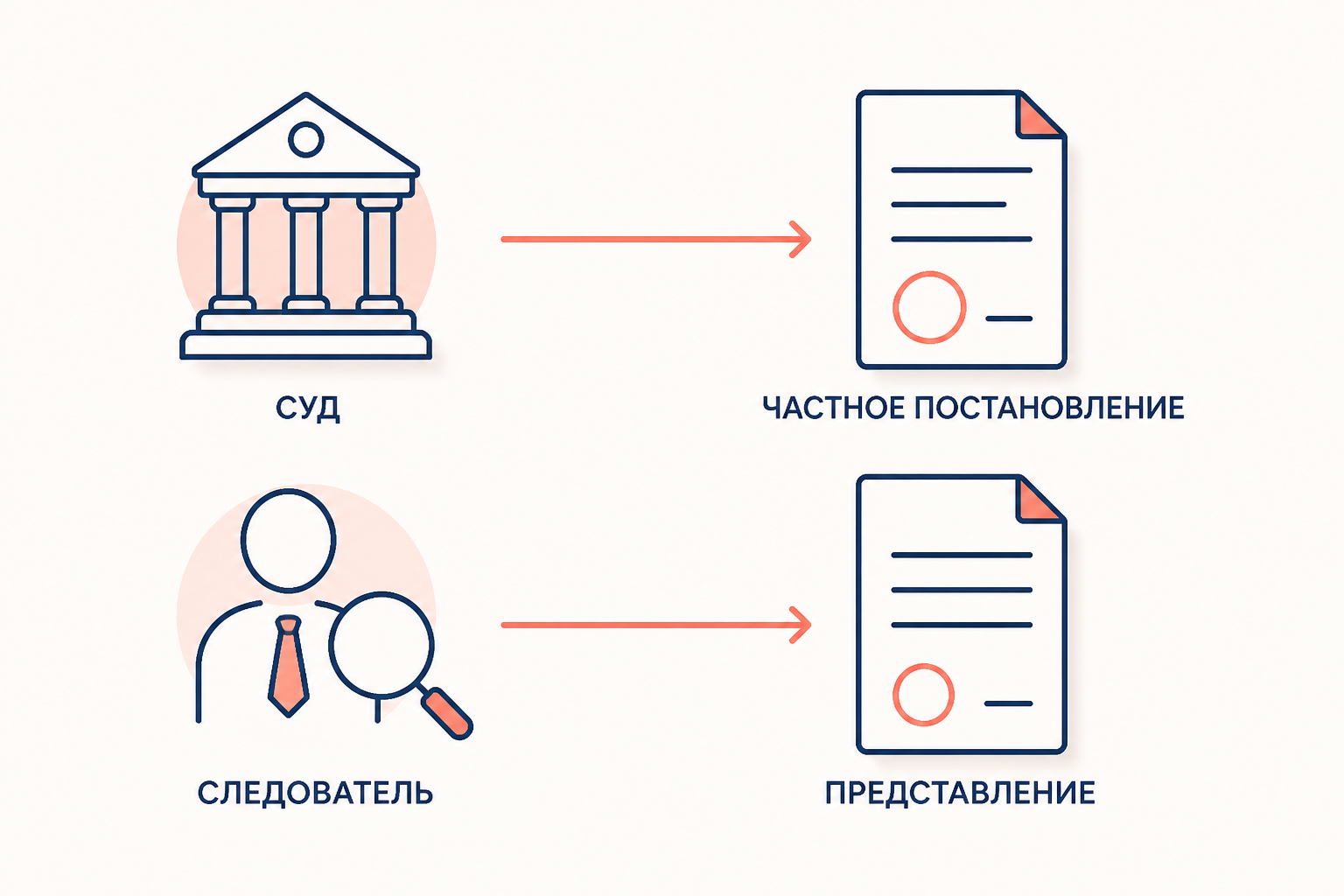 Сравнительная схема: суд реагирует частным постановлением, а следователь вносит представление на досудебной стадии