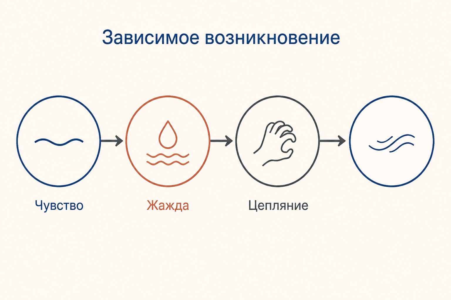 Цепь зависимого возникновения: чувство переходит в жажду, цепляние и новую неудовлетворённость