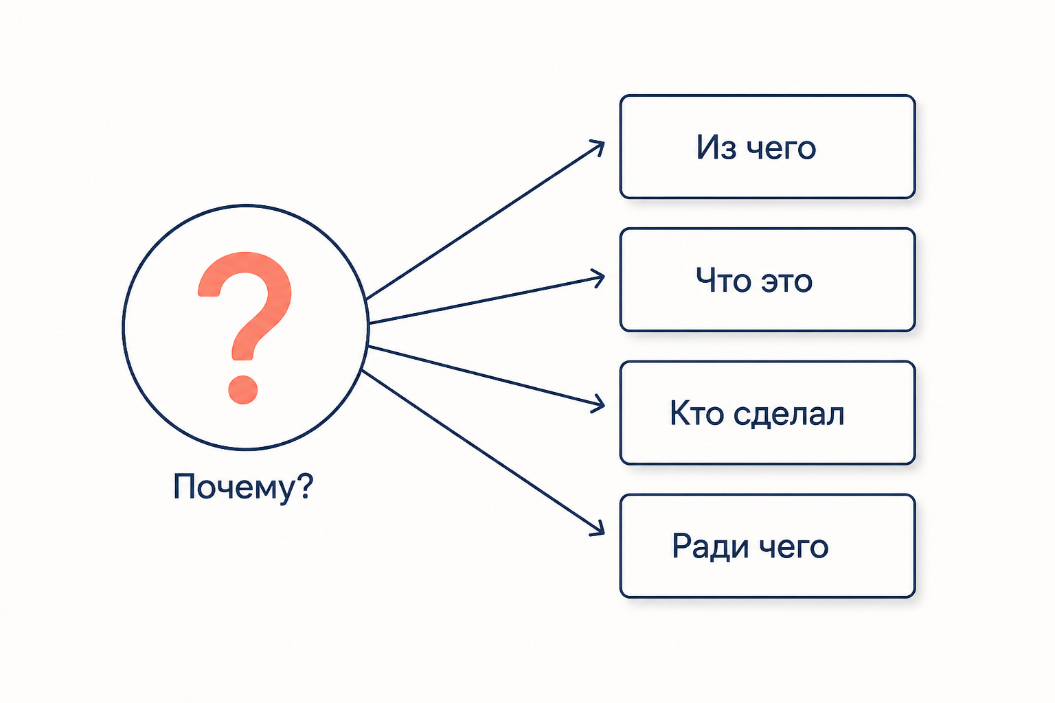 Один вопрос почему и четыре разных ответа: из чего, что это, кто сделал, ради чего