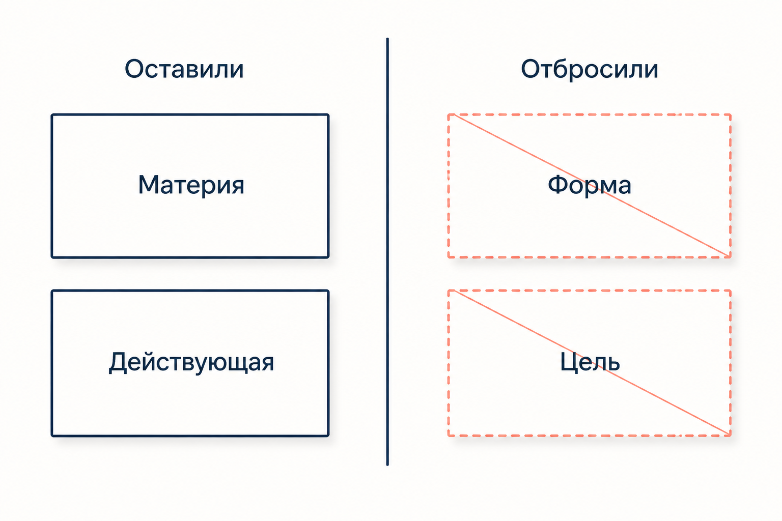 Новое время оставило материальную и действующую причины и отбросило формальную и целевую