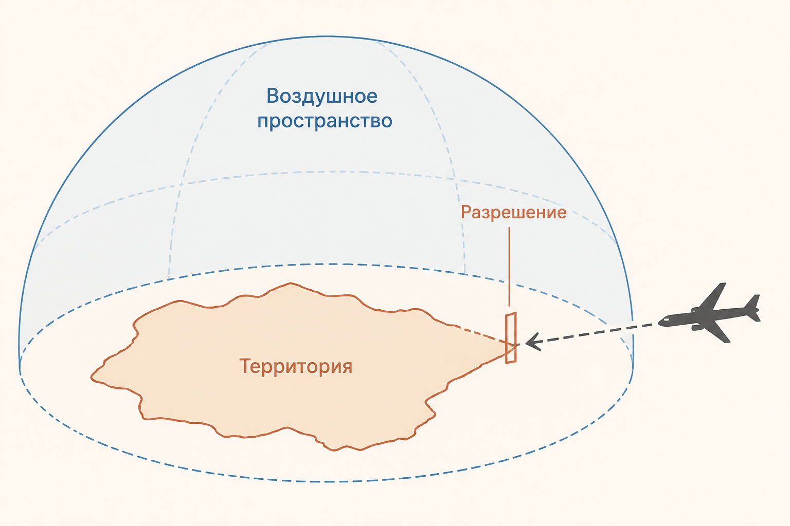 Схема суверенитета государства над воздушным пространством
