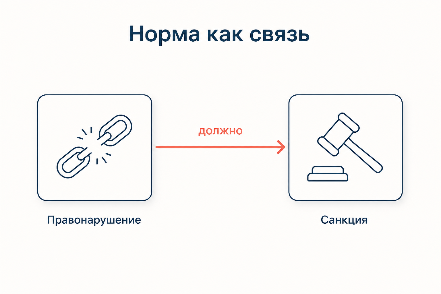 Норма как связь: разорванное звено цепи и судейский молоток, соединённые стрелкой «должно»