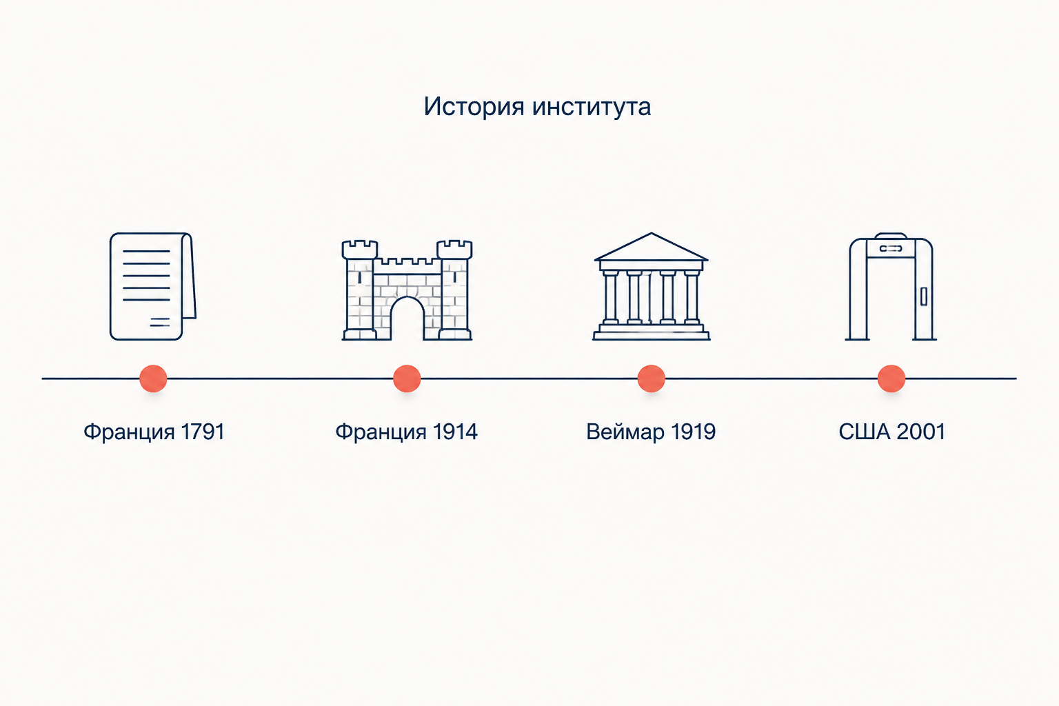 Вехи института: Франция 1791 и 1914, Веймарская конституция 1919, американские меры 2001 года