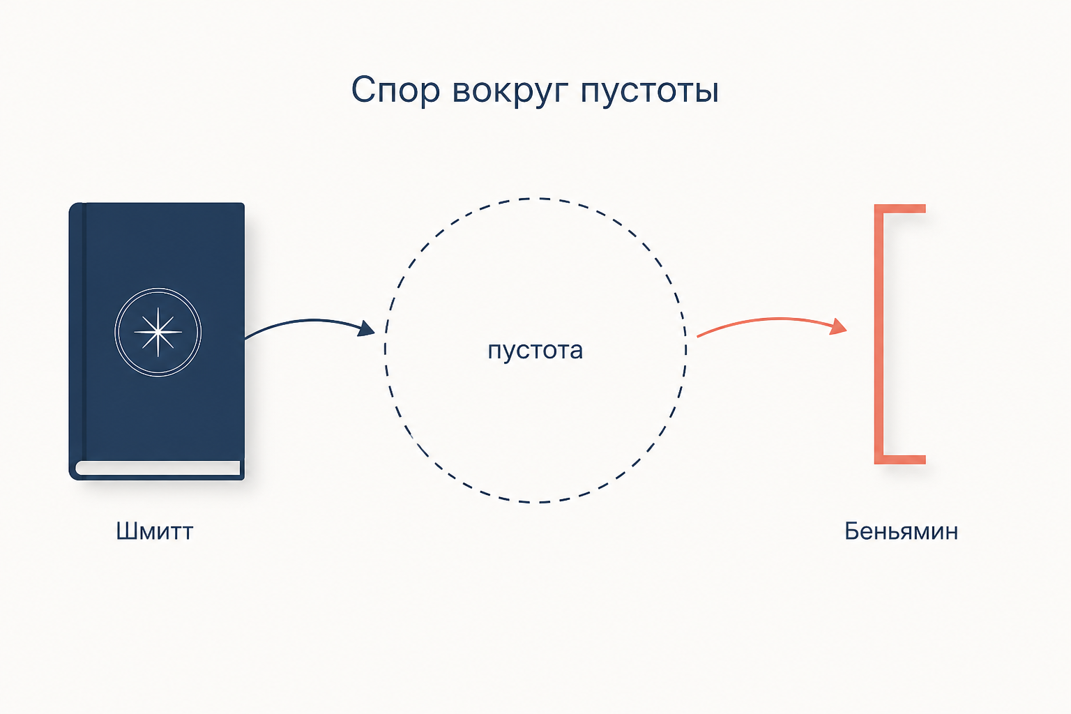 Спор вокруг пустоты: Шмитт вписывает исключение в право, Беньямин выводит насилие за его пределы