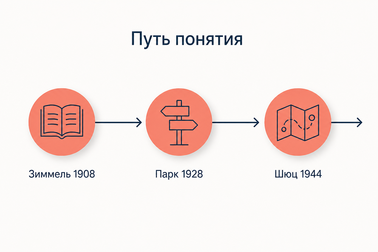 Линия времени из трёх узлов: раскрытая книга Зиммеля 1908, указатель Парка 1928 и сложенная карта Шюца 1944
