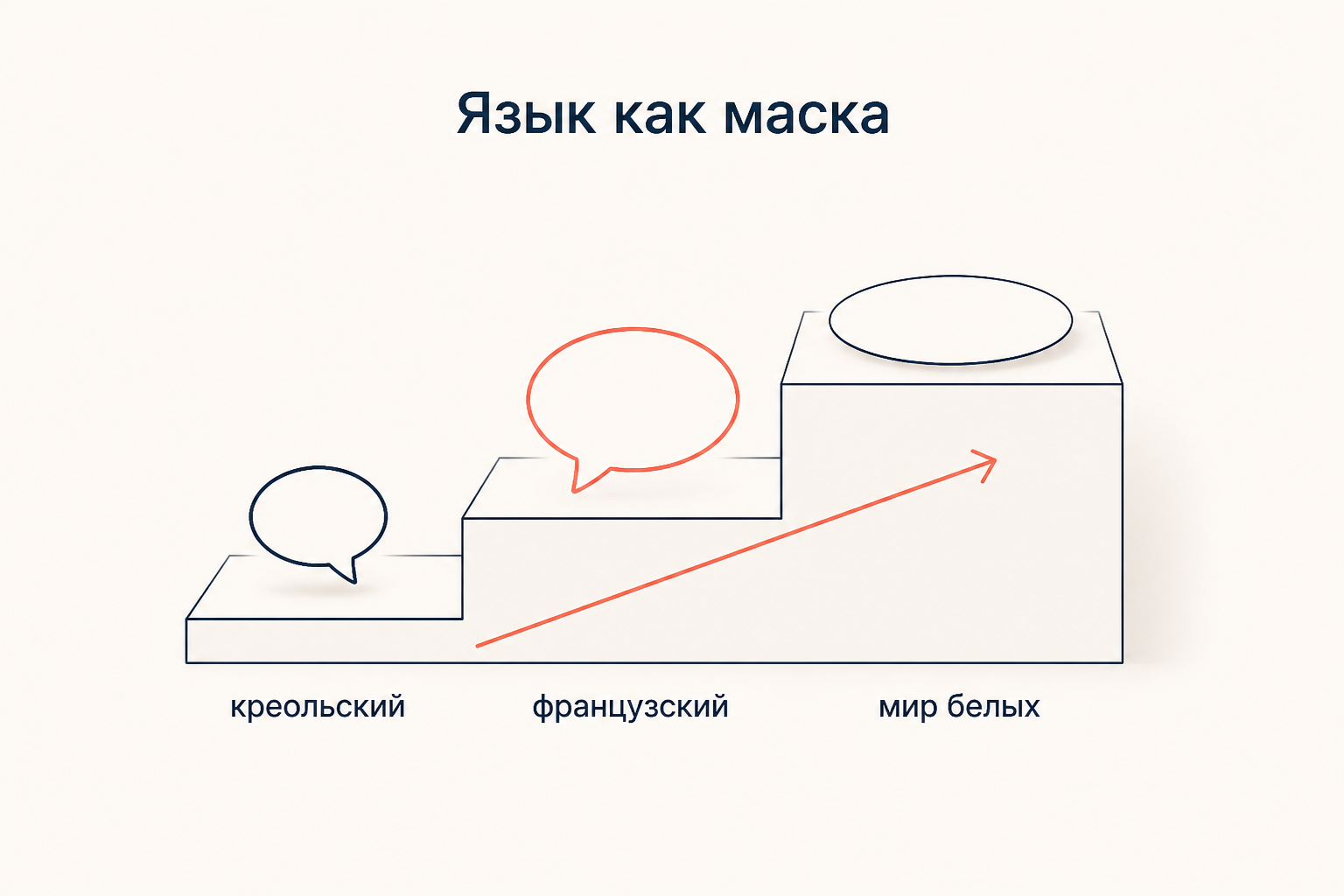 Три ступени: креольский, французский, мир белых - язык как маска в разборе Фанона