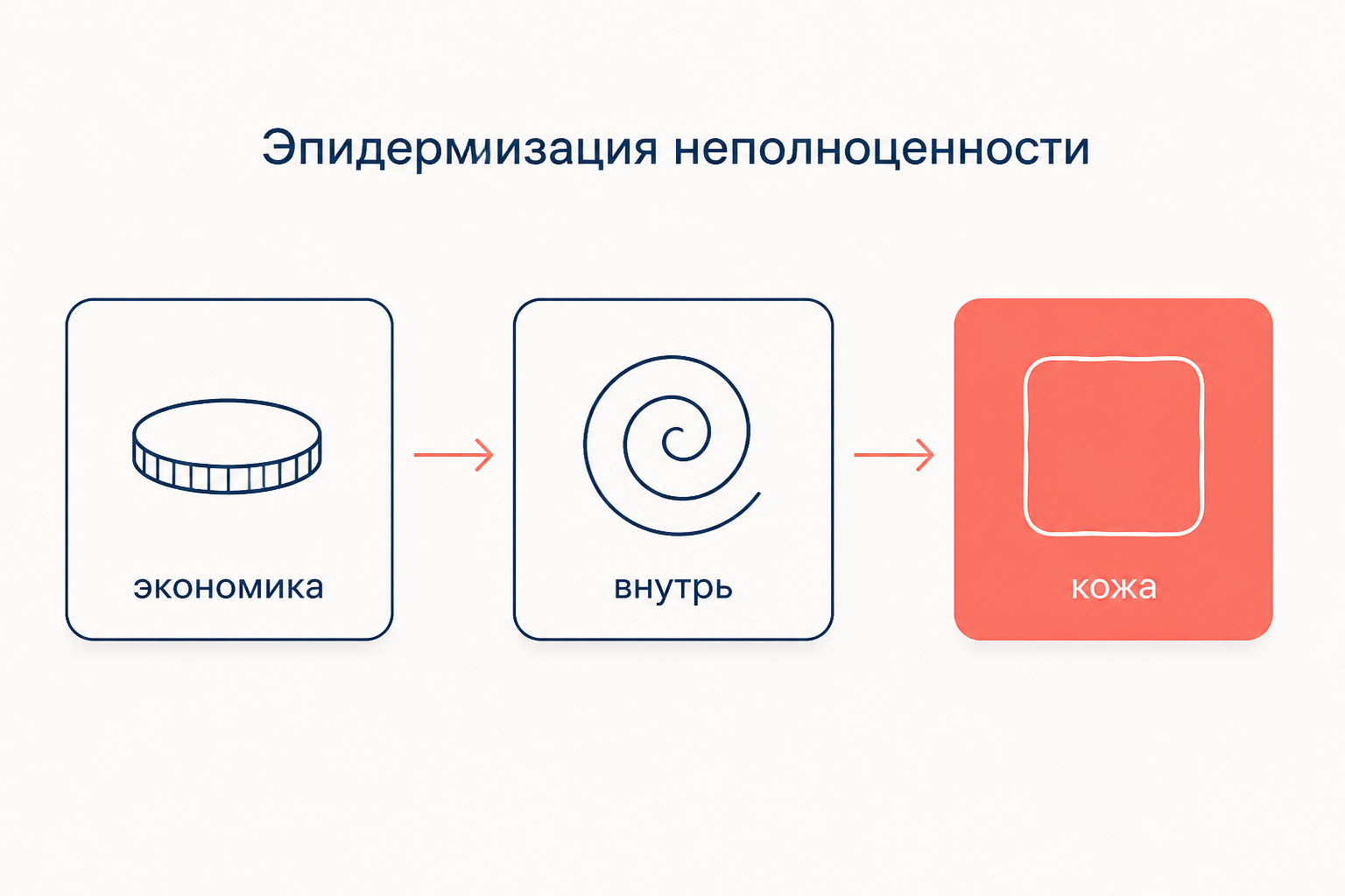 Схема эпидермизации: экономика, интериоризация, кожа как носитель неполноценности