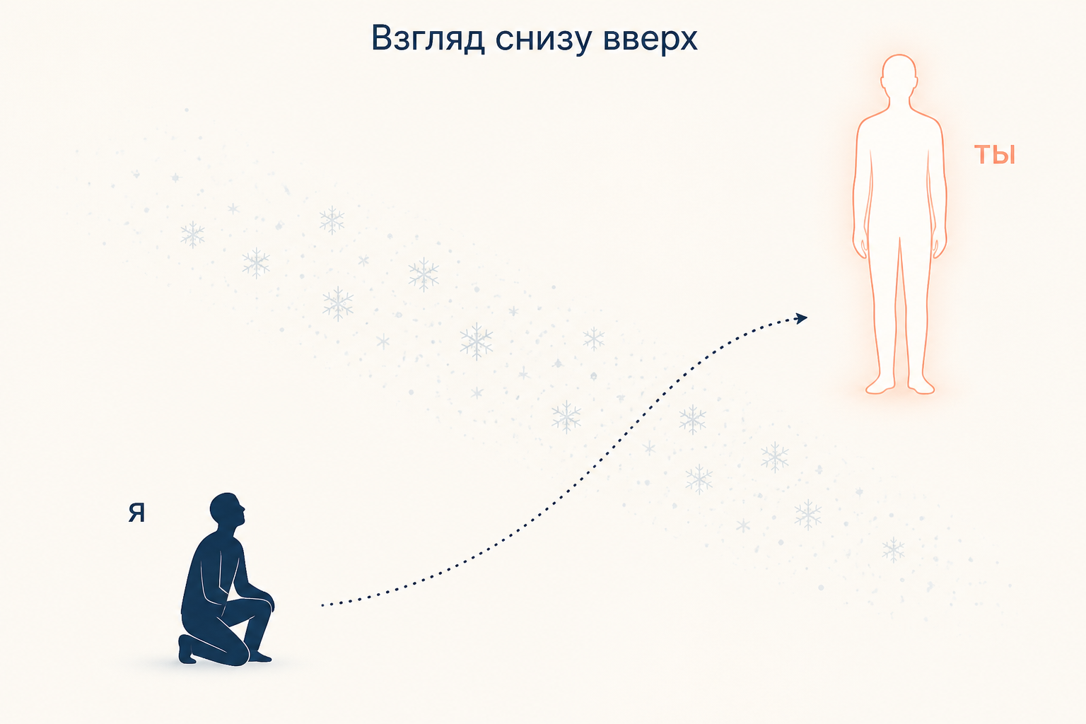Коленопреклонённая фигура внизу слева и высокий светящийся контур вверху справа, между ними снежная завеса и пунктирная стрелка обращения снизу вверх