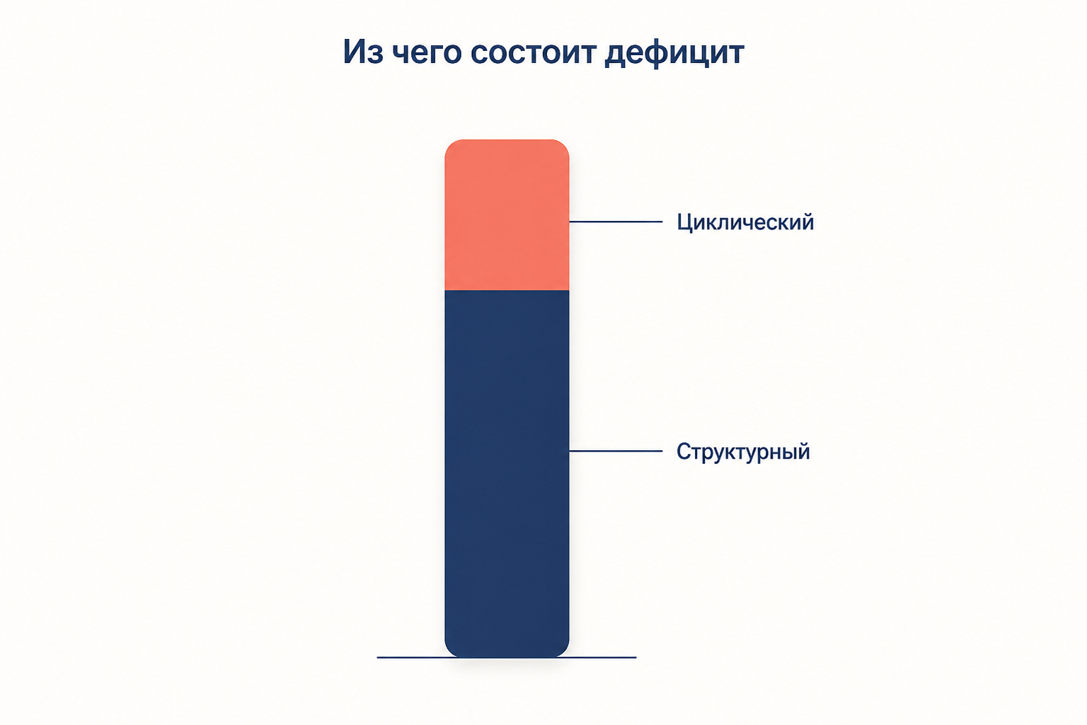 Столбец бюджетного дефицита, разделённый на большую структурную часть и меньшую циклическую