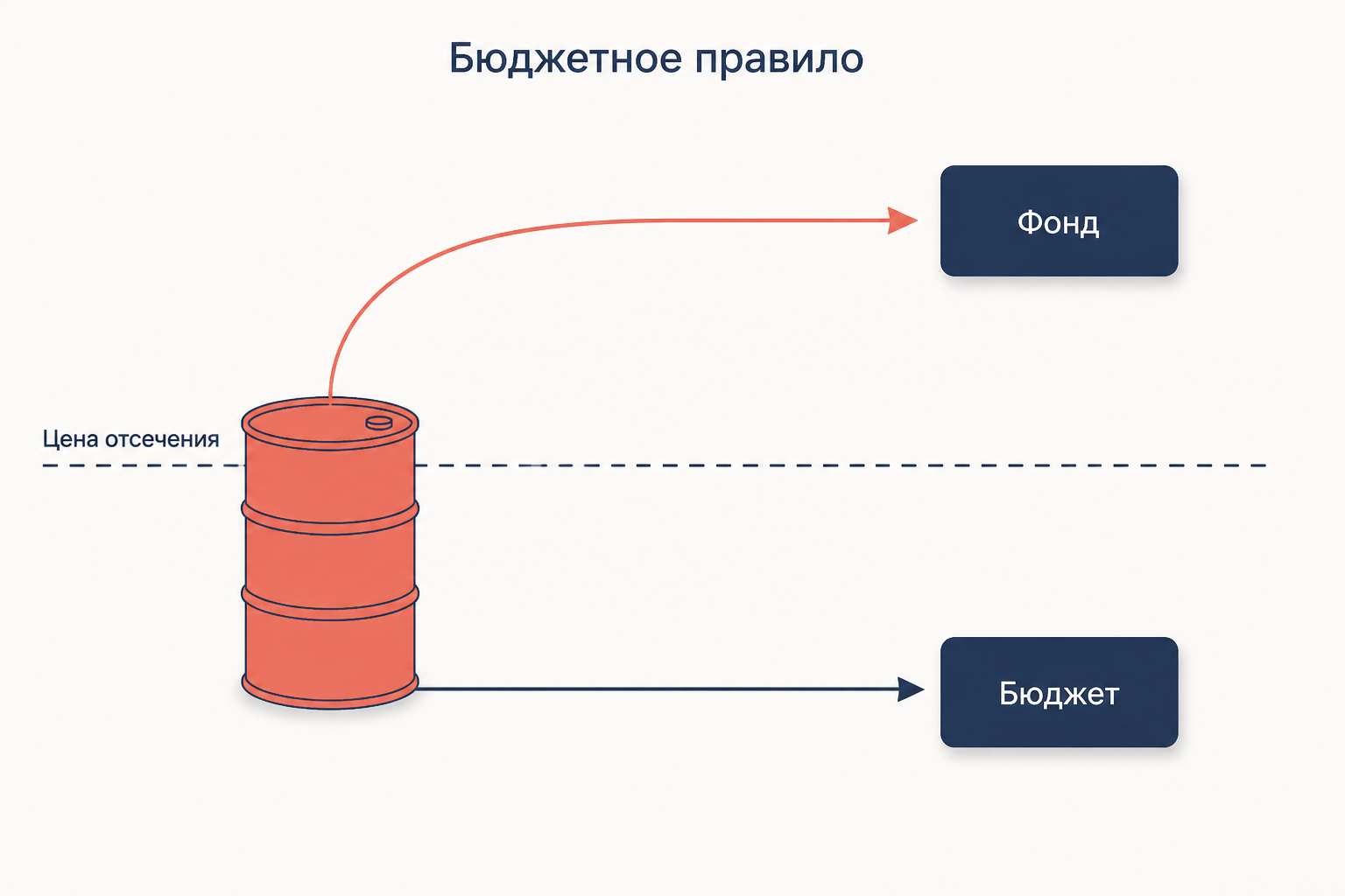Бюджетное правило: нефтяные доходы выше цены отсечения идут в фонд, остальные в бюджет