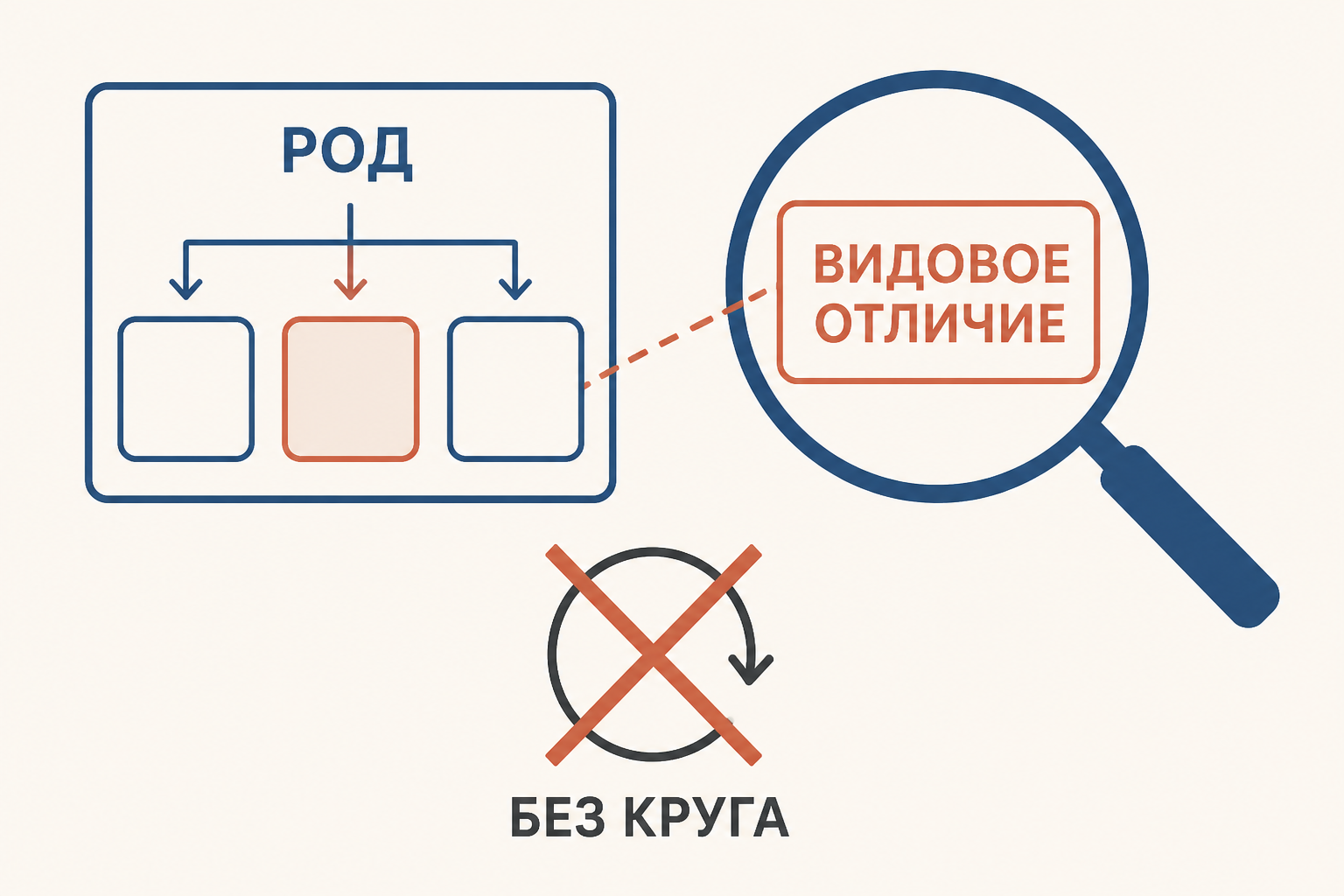 Схема юридического определения: род, видовое отличие и запрет круга