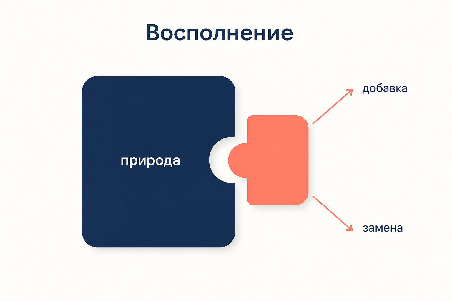 Схема восполнения: тёмно-синий блок «природа» с выемкой и коралловая деталь, входящая в выемку, со стрелками к подписям «добавка» и «замена»