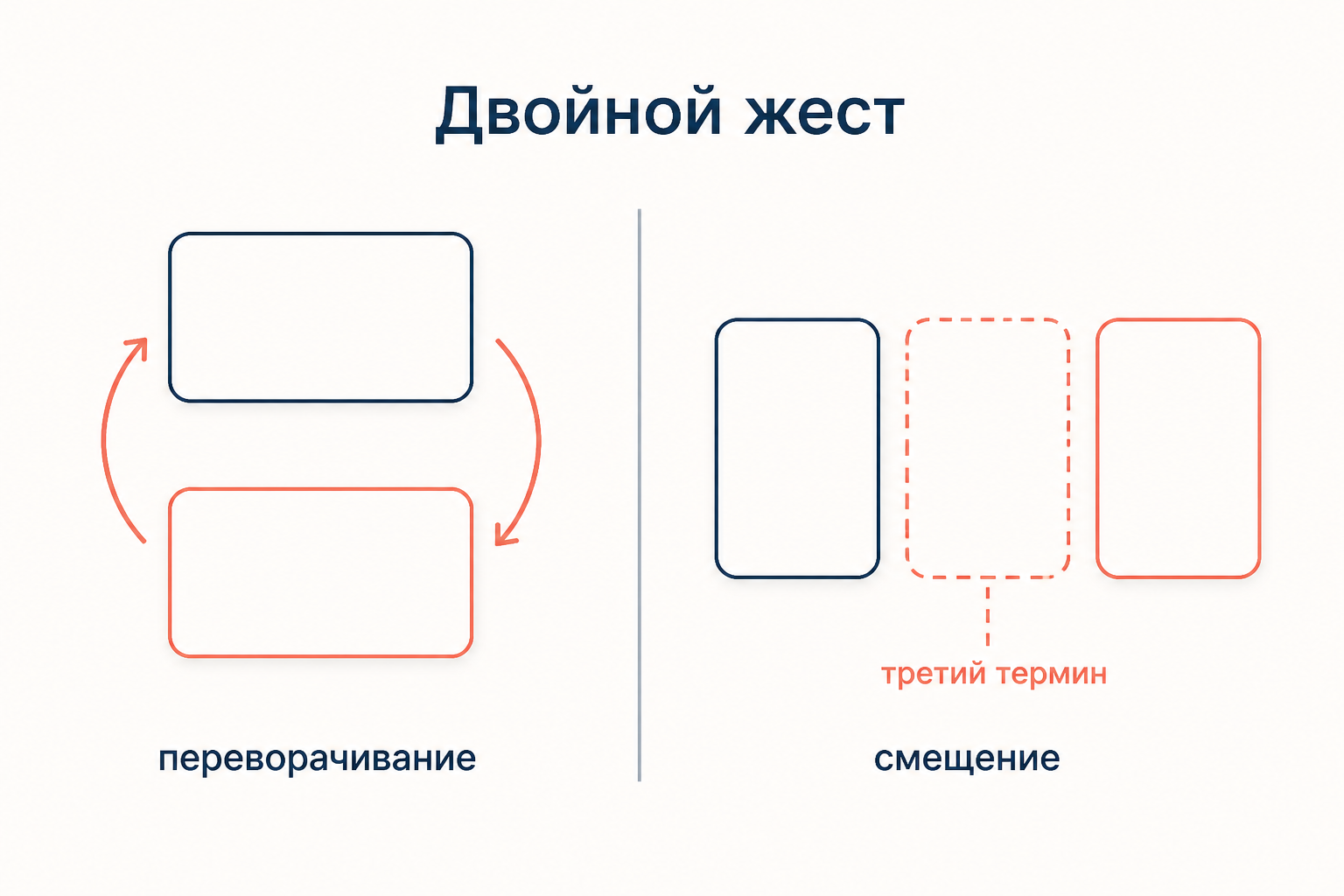 Двойной жест деконструкции: слева две карточки меняются местами, подпись «переворачивание»; справа между ними пунктирная карточка «третий термин», подпись «смещение»