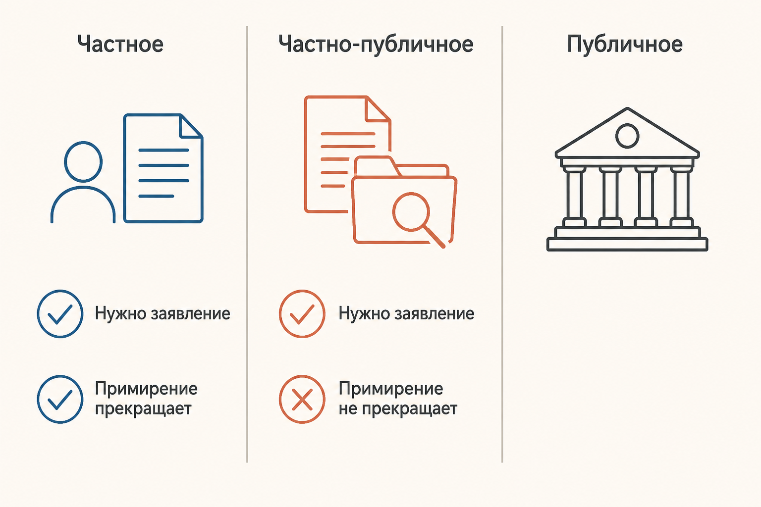 Таблица различий частного, частно-публичного и публичного обвинения
