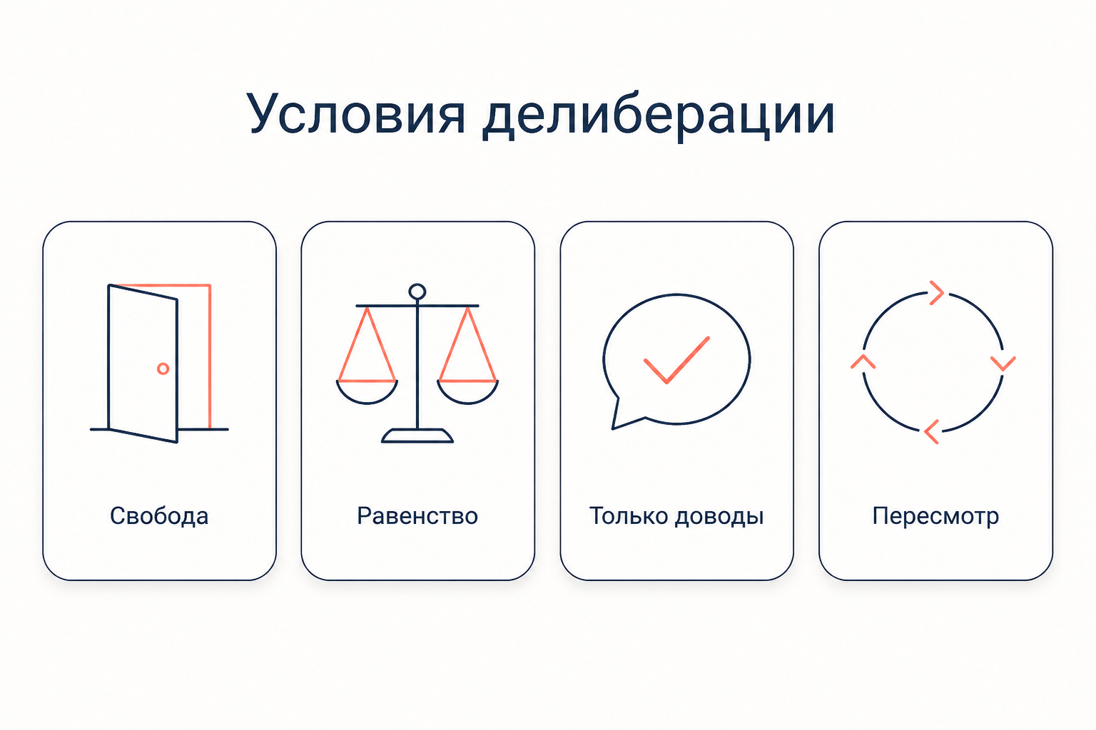 Условия делиберации: четыре карточки принципов - свобода, равенство, только доводы, пересмотр