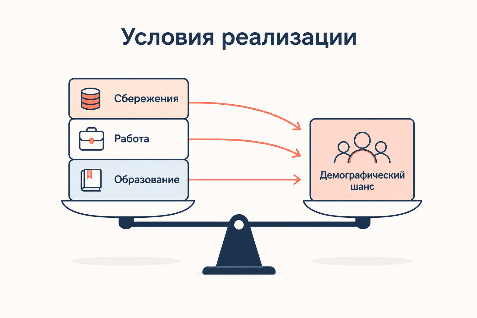 Условия превращения демографического окна в экономический результат: образование, работа и сбережения