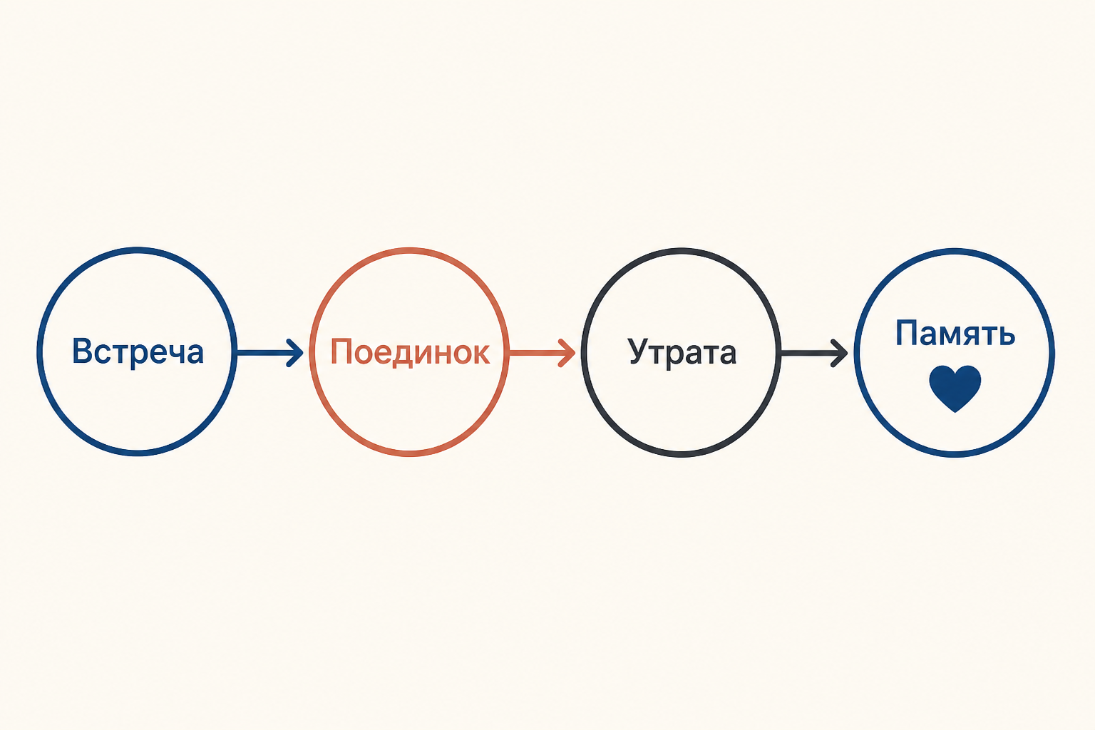 Две линии отношений, сходящиеся в точке встречи и расходящиеся к общественному осуждению и утрате; подписи «Встреча», «Поединок», «Память»