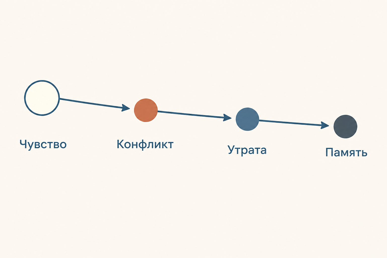 Последовательность цикла как движение от света к сумеркам: «Чувство», «Конфликт», «Утрата», «Память»