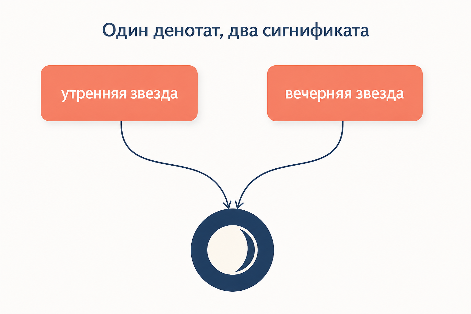 Два выражения, утренняя звезда и вечерняя звезда, указывают стрелками на одну планету Венеру