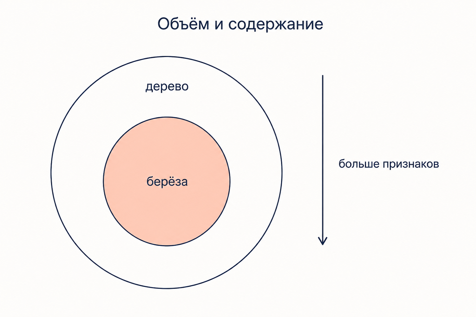 Схема связи объёма и содержания понятия: чем больше признаков в содержании, тем уже класс предметов в объёме