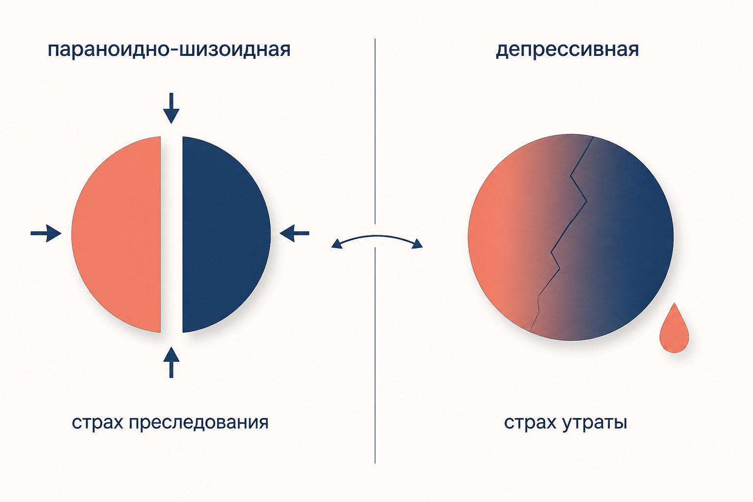 Слева персекуторная тревога параноидно-шизоидной позиции, справа тревога за объект в депрессивной, а двойная стрелка показывает, что между позициями движутся в обе стороны всю жизнь.