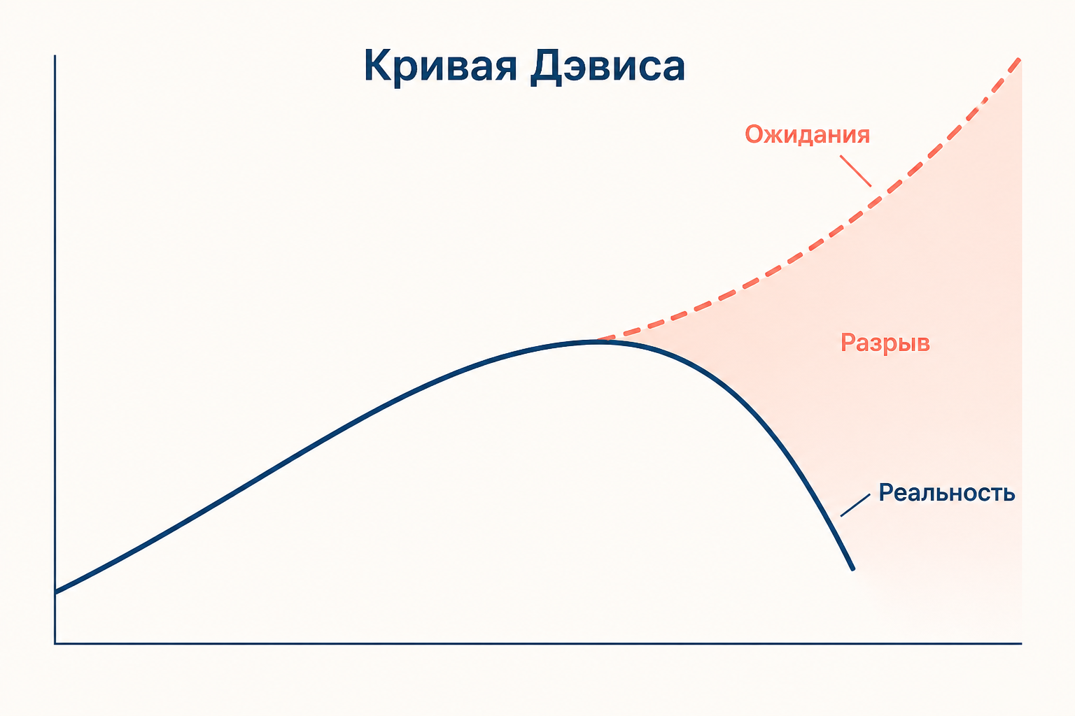 Схема J-кривой Дэвиса: линия реальных возможностей растёт и резко падает, а линия ожиданий продолжает расти, между ними раскрывается разрыв
