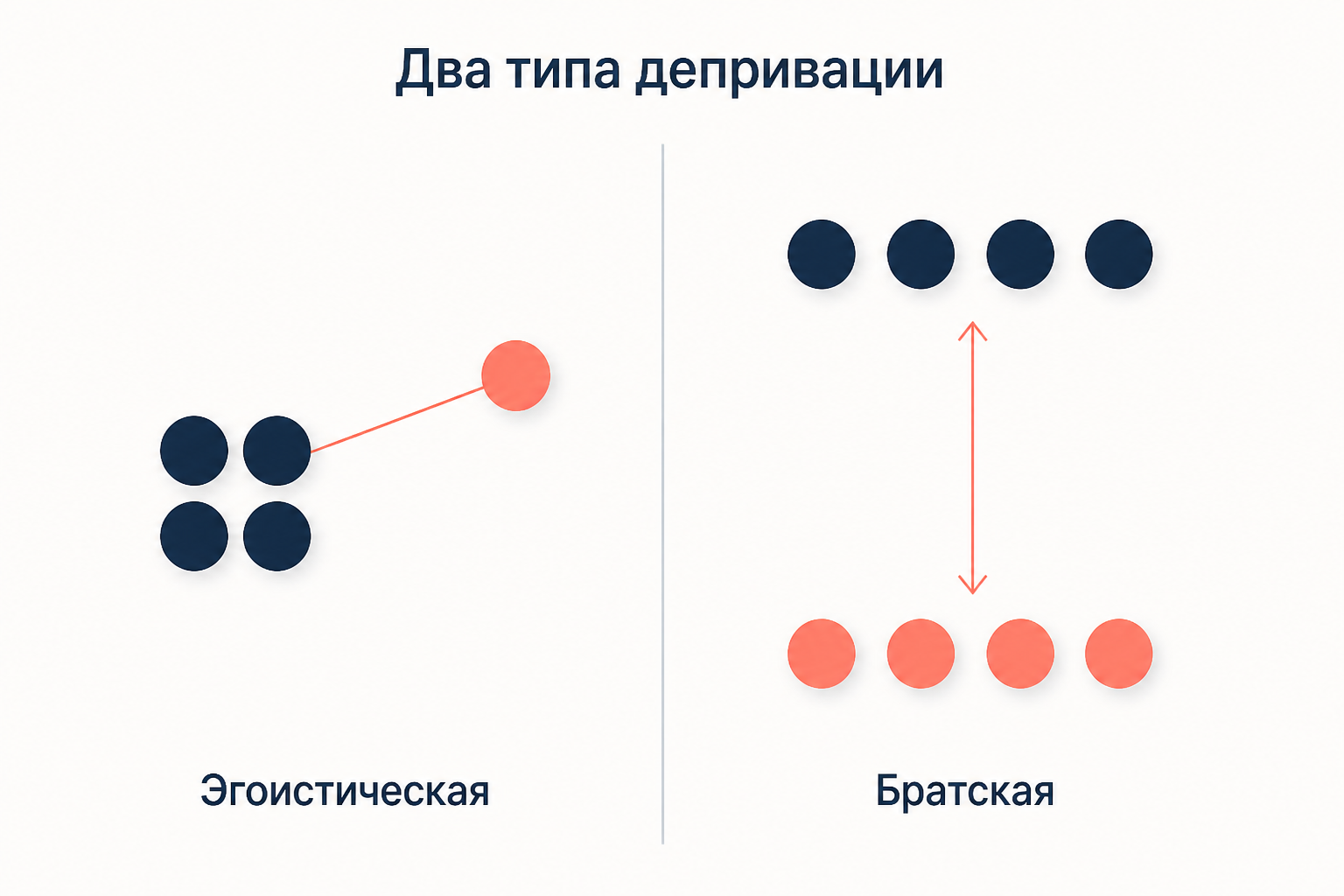 Схема двух типов относительной депривации: эгоистическая как сравнение с членами своей группы и братская как сравнение групп между собой
