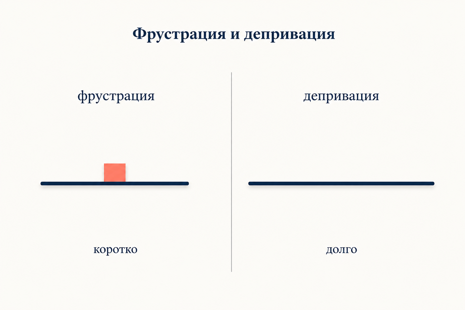 Слева фрустрация: препятствие на короткой линии потребности; справа депривация: длинная линия, на которой удовлетворения нет вовсе