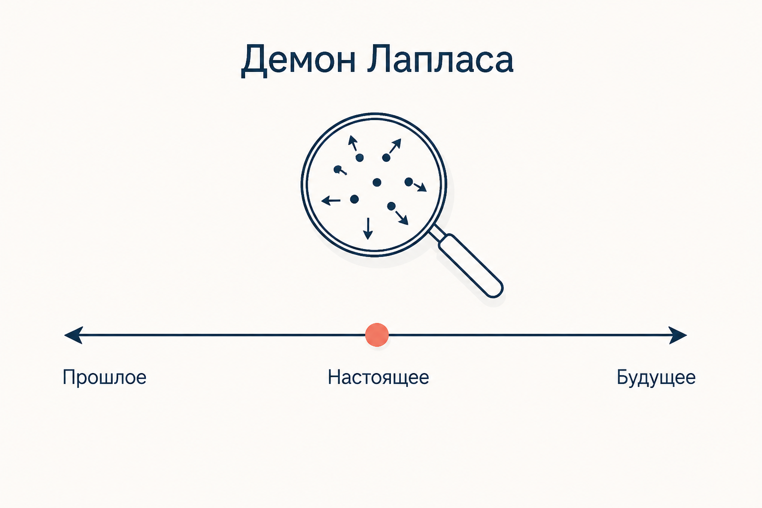 Демон Лапласа: полное знание состояния в настоящем раскрывает и прошлое, и будущее