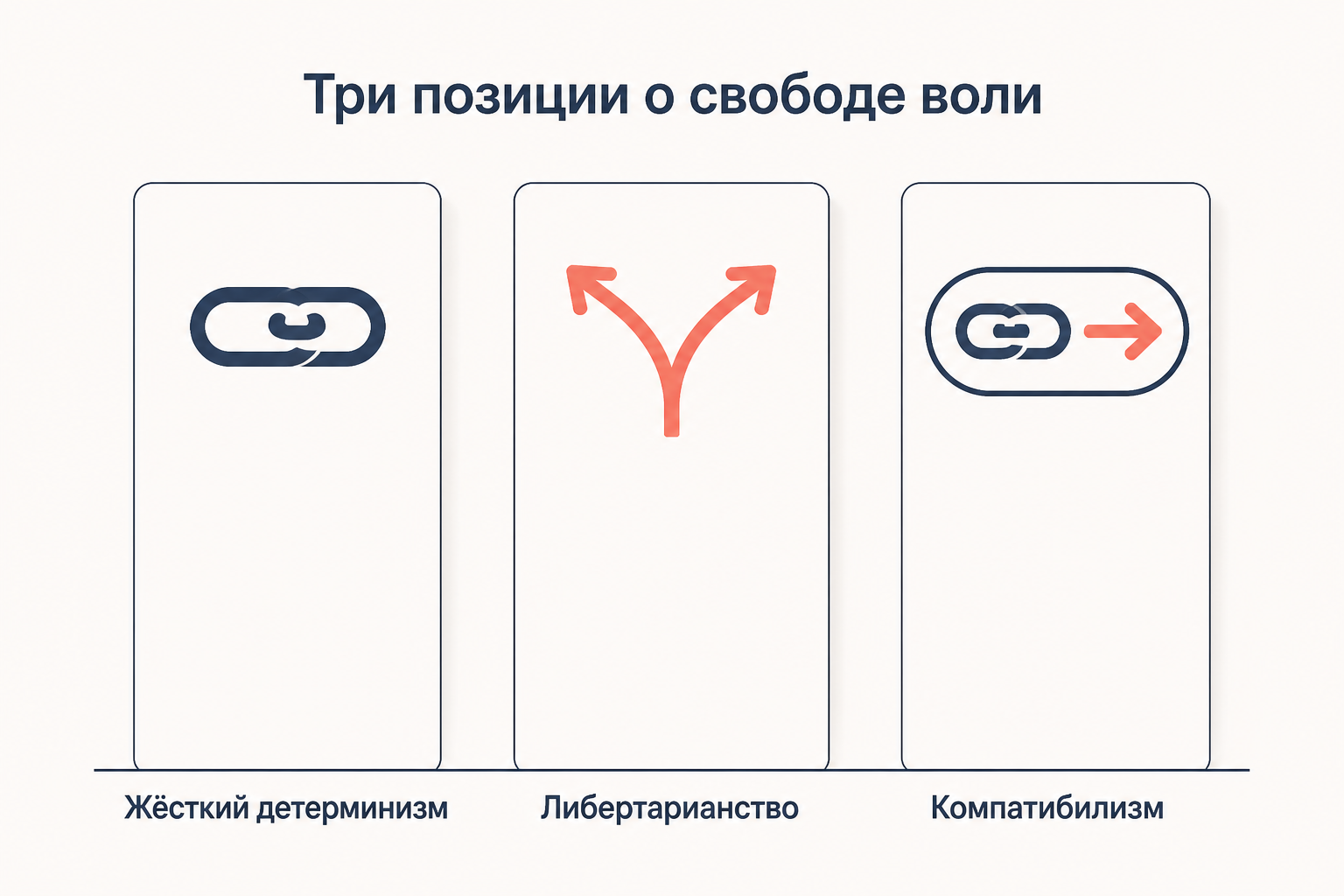 Жёсткий детерминизм, либертарианство и компатибилизм: три ответа на один вопрос