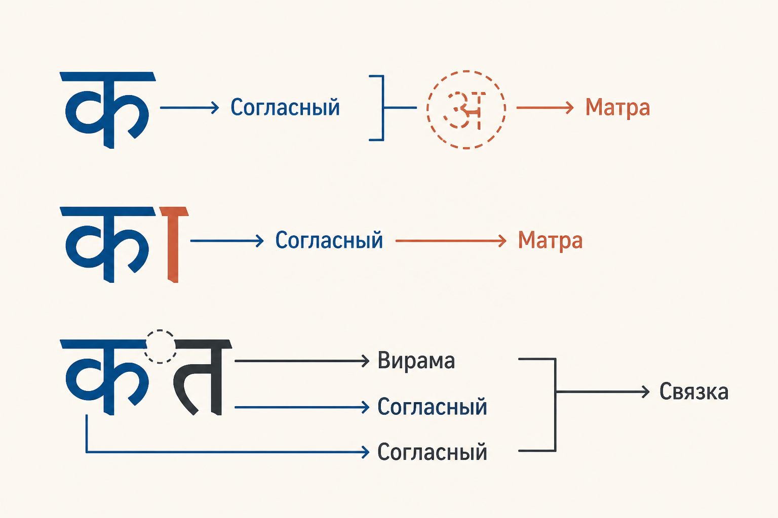 Учебная схема: согласный, матра и связка с вирама