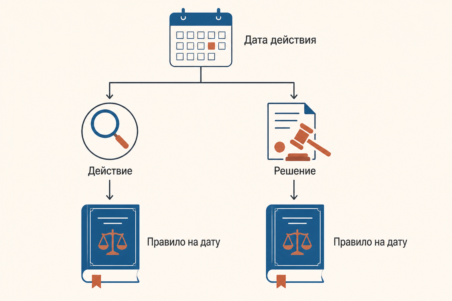 Схема выбора редакции УПК по дате действия и решения