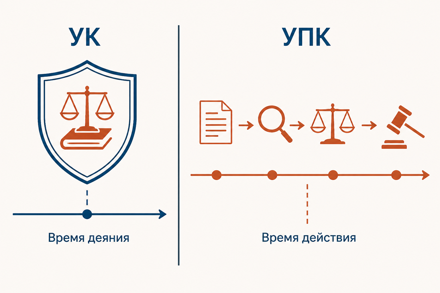 Сравнение времени действия уголовного и уголовно-процессуального закона