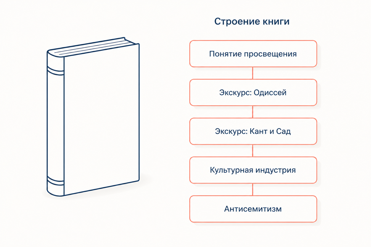 Строение книги: понятие просвещения, два экскурса, культурная индустрия, элементы антисемитизма
