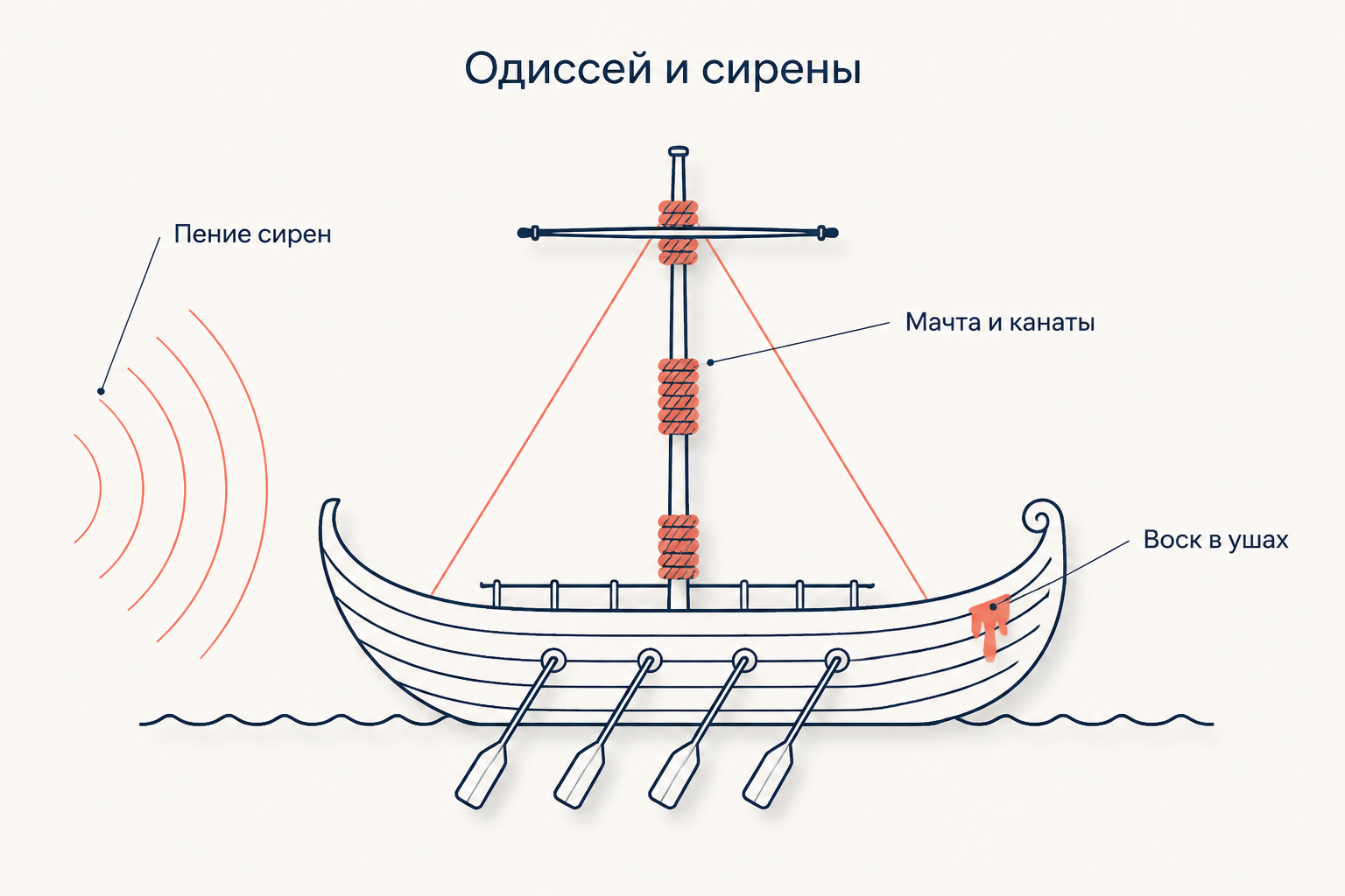 Схема эпизода с сиренами: мачта, канаты и воск в ушах гребцов