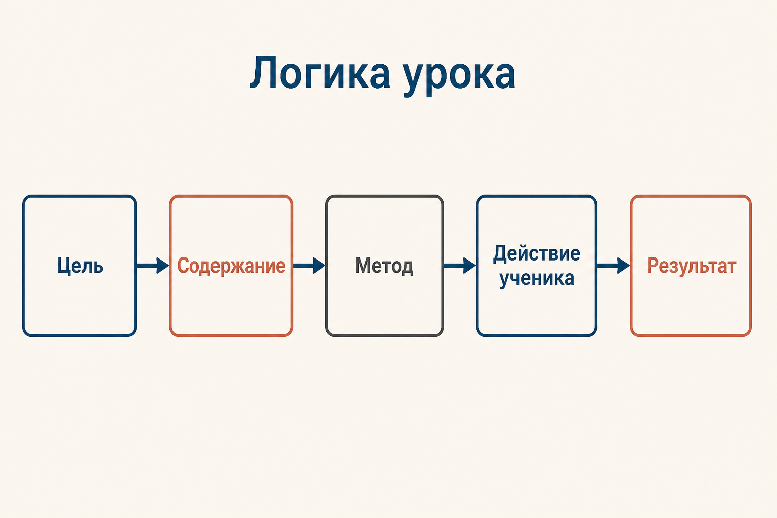 Схема дидактического анализа урока: цель связана с содержанием, методом, действием ученика и проверяемым результатом.