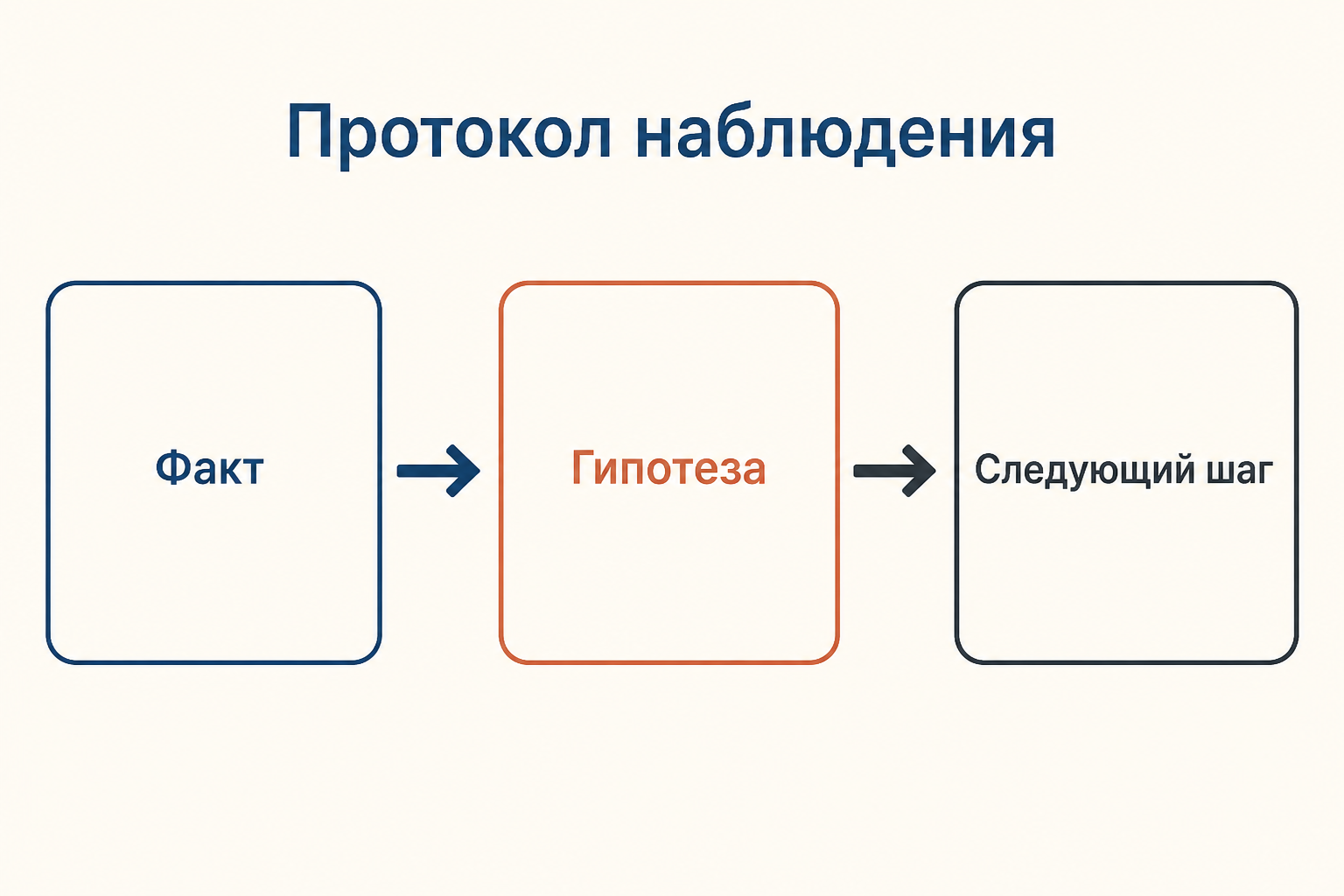 Протокол дидактического анализа: факт отделён от гипотезы и следующего проверяемого шага.