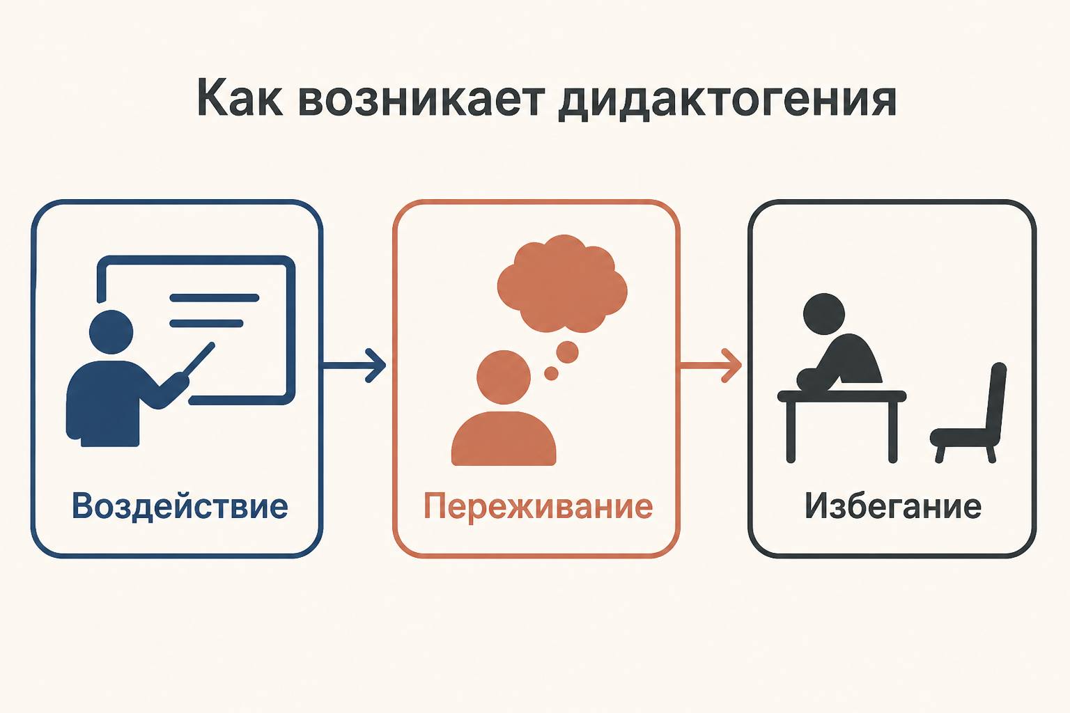 Дидактогения возникает, когда педагогическое воздействие превращается в цепочку страха, унижения и отказа от учебной активности.