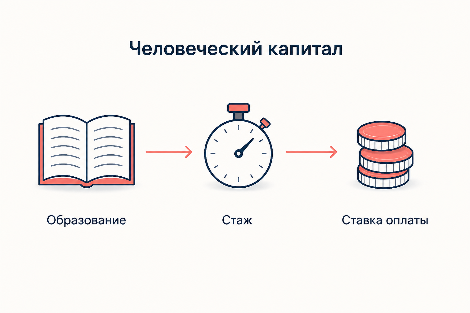 Схема: образование и стаж формируют человеческий капитал, который определяет ставку оплаты труда