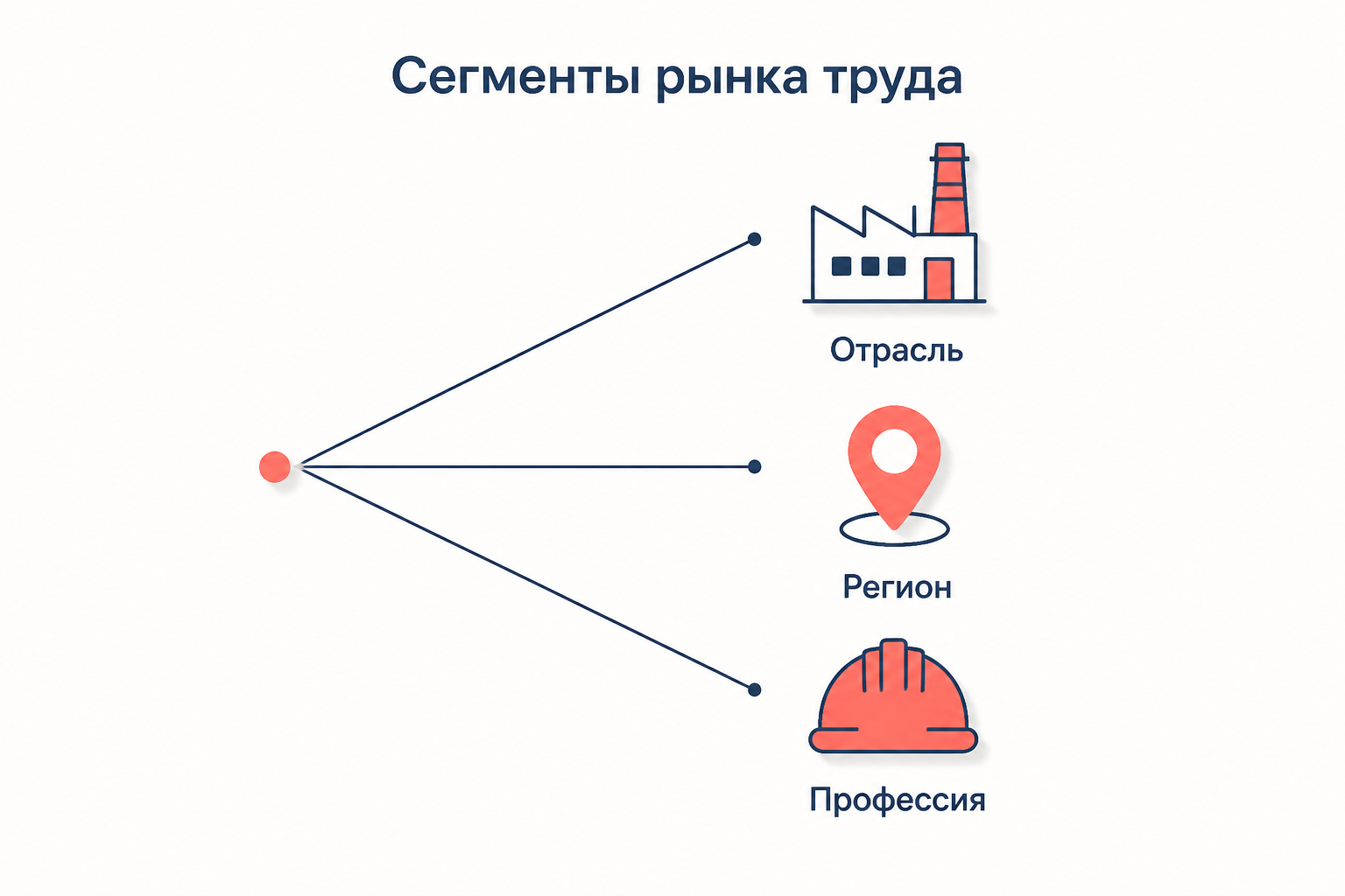 Схема сегментов рынка труда: отрасль, регион и профессия как источники разрыва в ставках