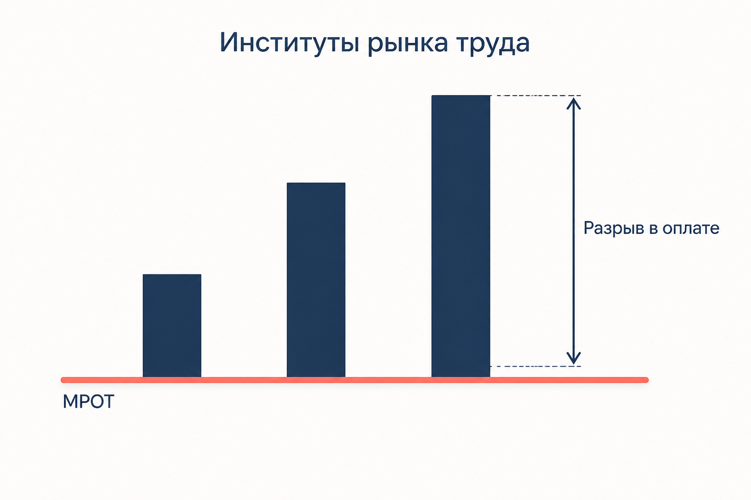 Схема: минимальный размер оплаты труда как нижняя граница и разрыв между низкой и высокой ставкой