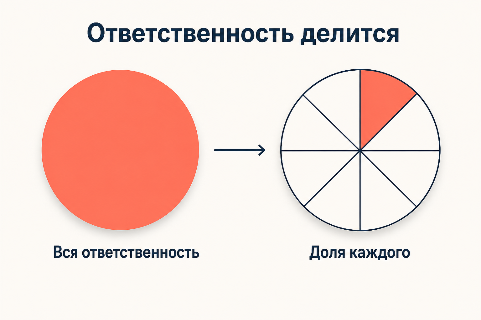 Схема: целая ответственность одного очевидца против её доли, приходящейся на каждого в группе из восьми человек