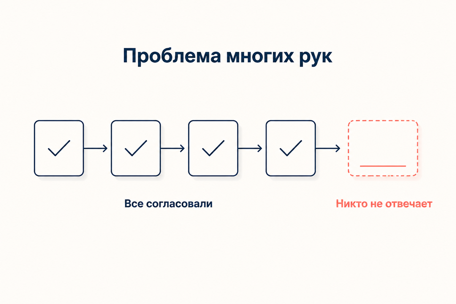 Схема цепочки согласований: пять звеньев поставили отметку, а поле ответственного осталось пустым