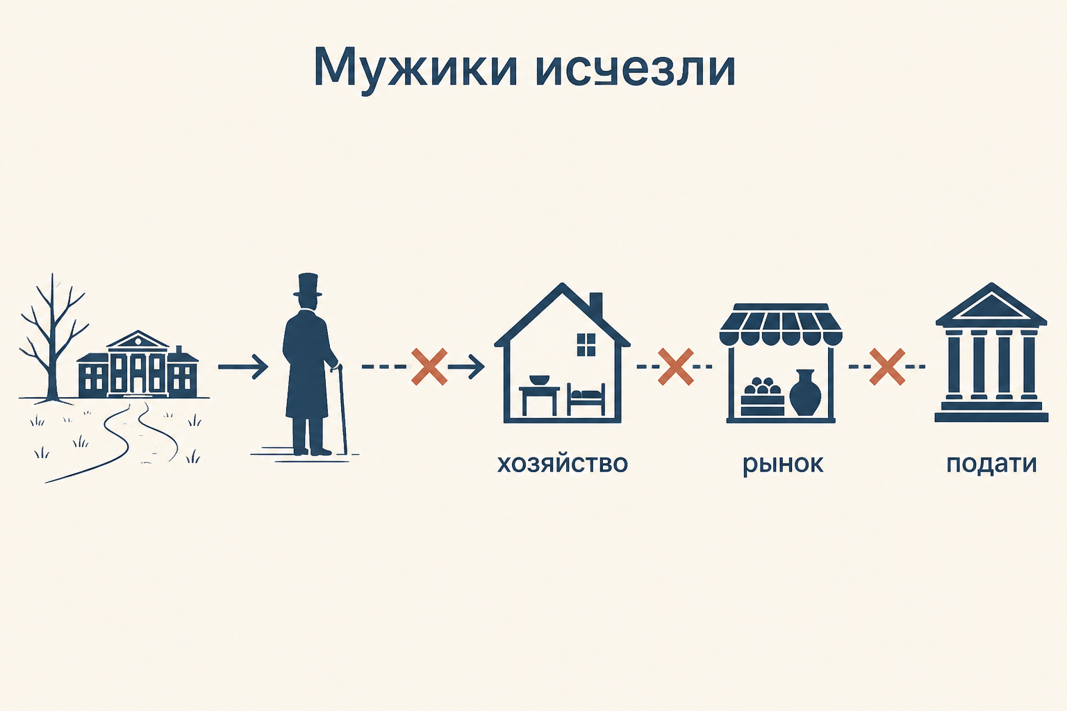 Сюжетный эксперимент сказки: помещик избавляется от мужиков и теряет опору привычной жизни
