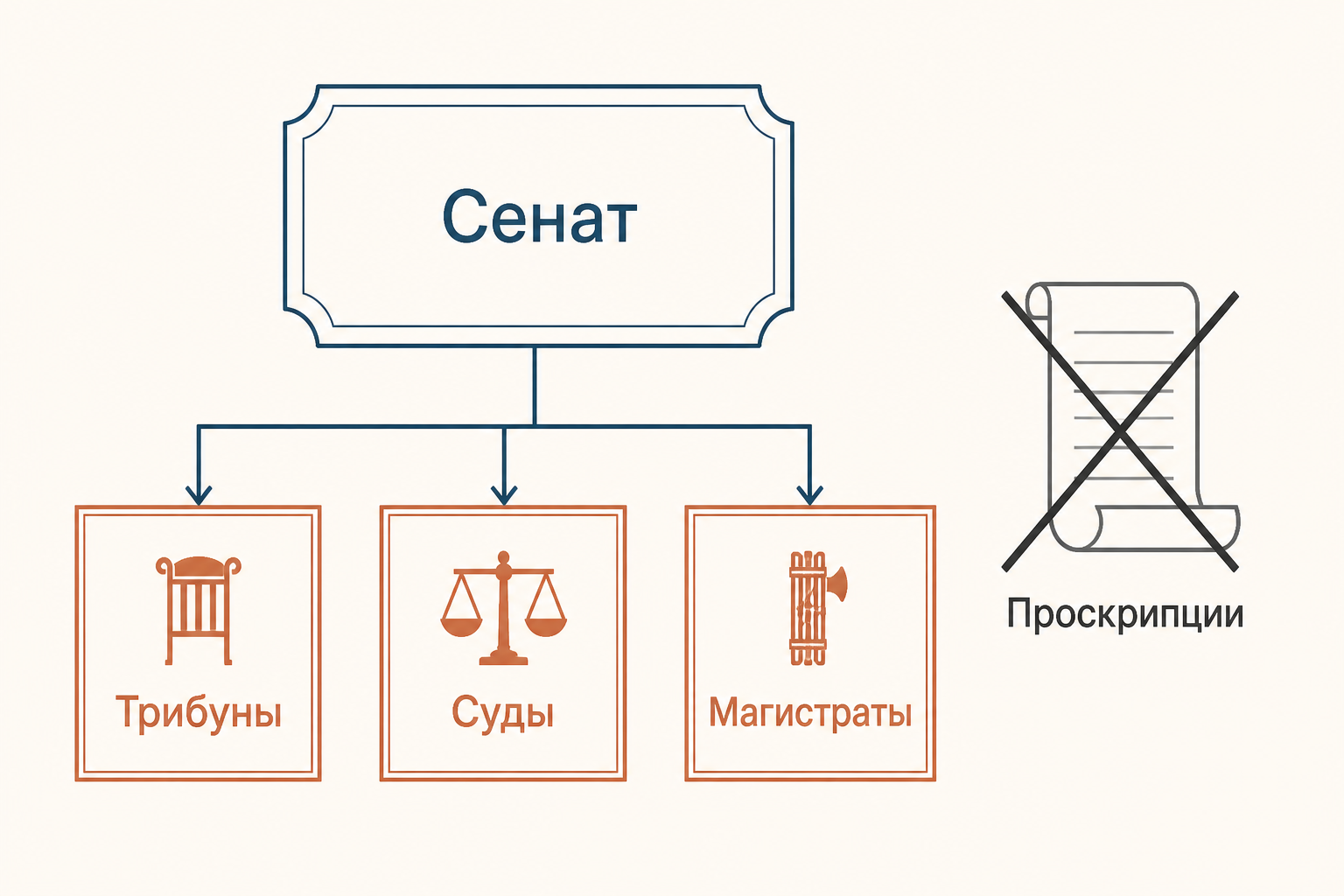 Схема сулланских реформ: сенат, трибуны, суды и магистраты