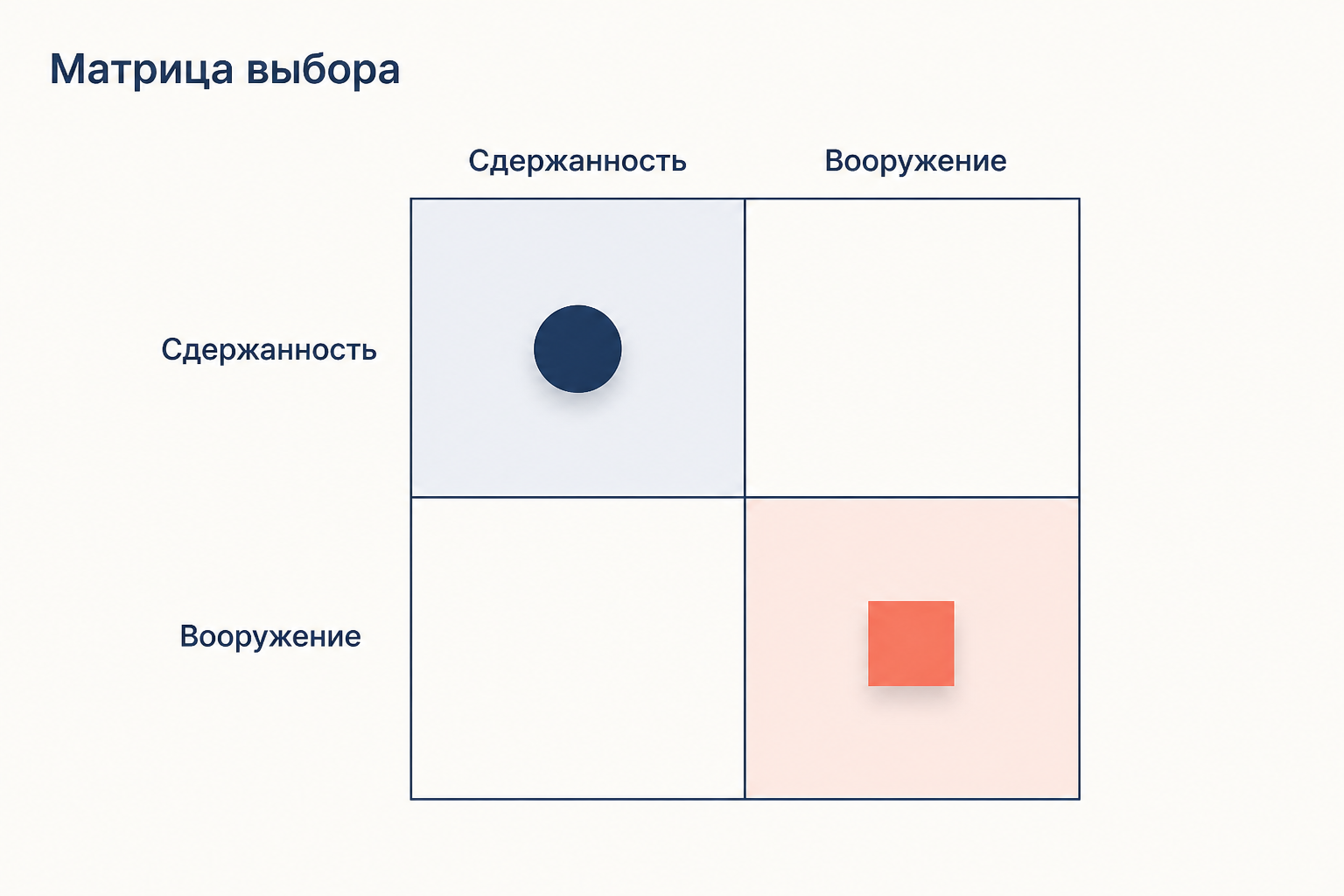 Матрица выбора двух государств: взаимная сдержанность выгоднее обоим, но каждый по отдельности выбирает вооружение