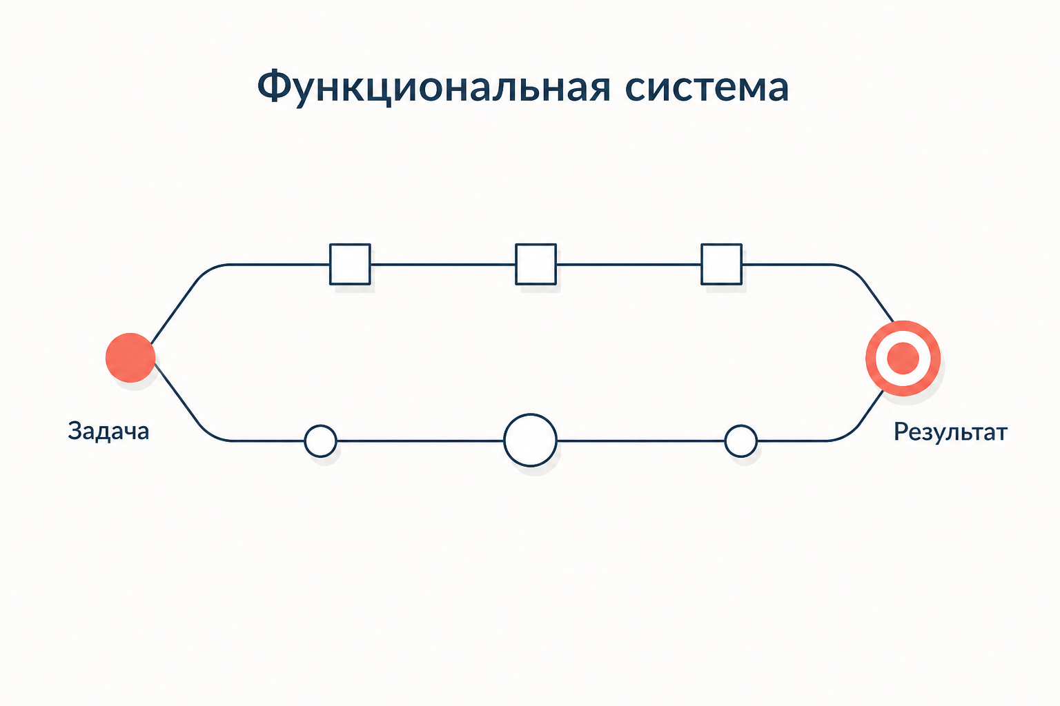 Функциональная система: одна задача и один результат достигаются двумя разными по составу цепочками звеньев